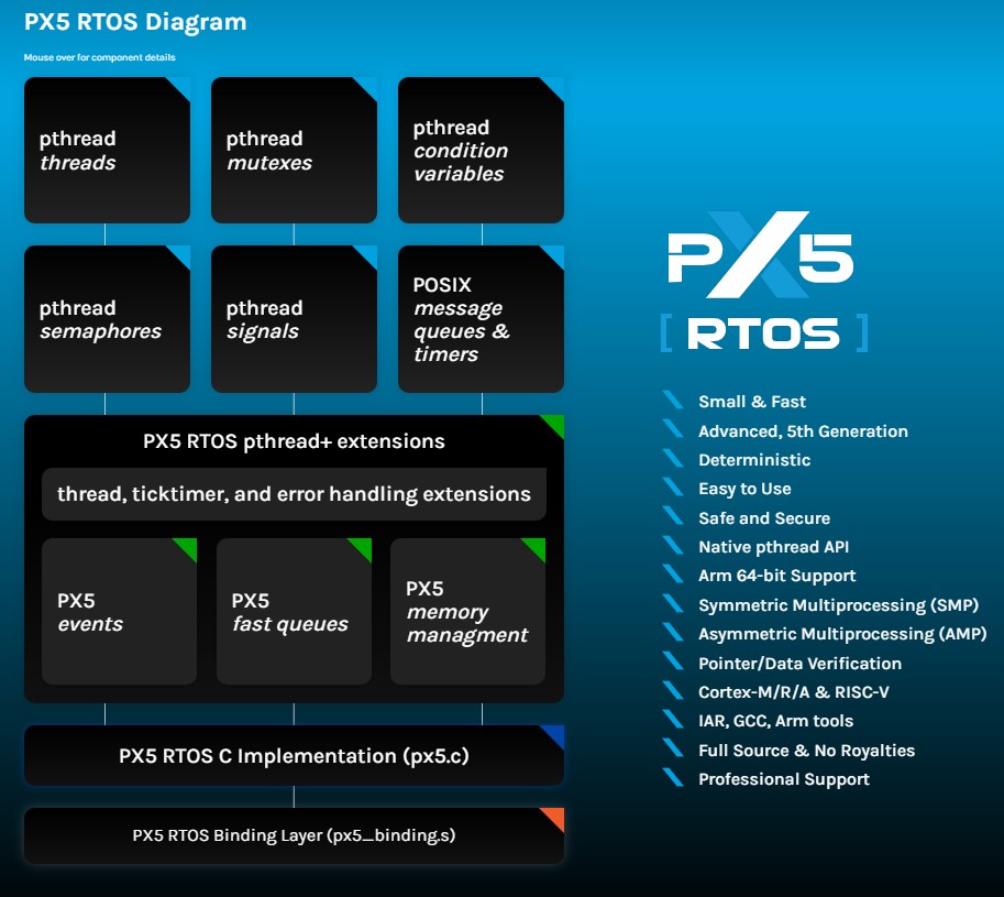 PX5 實時操作系統
